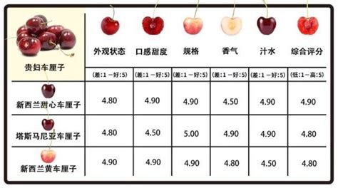 <strong>车厘子等级划分（车厘子等级划分、各个等级的特点、结语）</strong>
